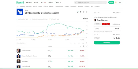 I used Kalshi's 2028 Democratic presidential nominee market as a baseline, selecting No on Gavin Newsom and reviewing the historical price chart, implied chances, trading volume, trade ticket, and a $100 position with a potential $119.06 payout.