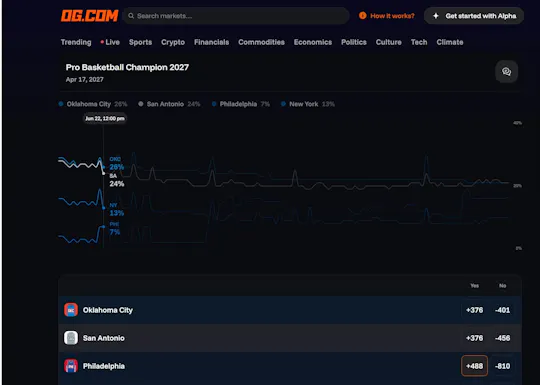 I used OG.com's 2027 pro basketball championship market to compare the historical probability movement and current Yes and No prices for Oklahoma City, San Antonio, Philadelphia, and New York.