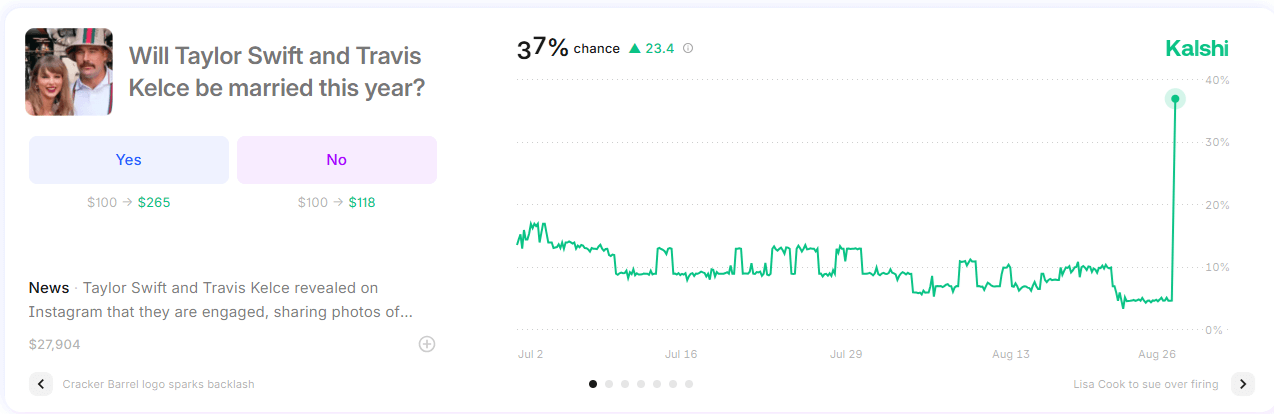 Kalshi Taylor Swift and Travis Kelce marriage betting markets