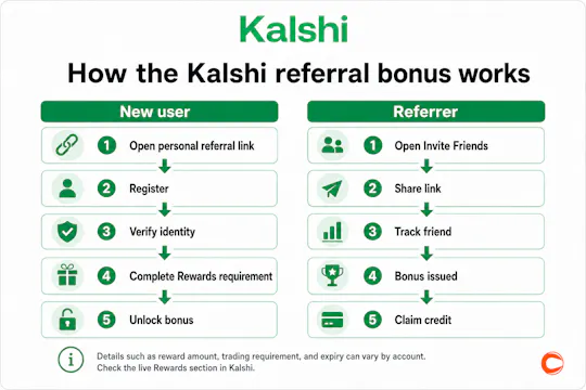How Kalshi Referrals visualizer made to explain the exact Kalshi referral process