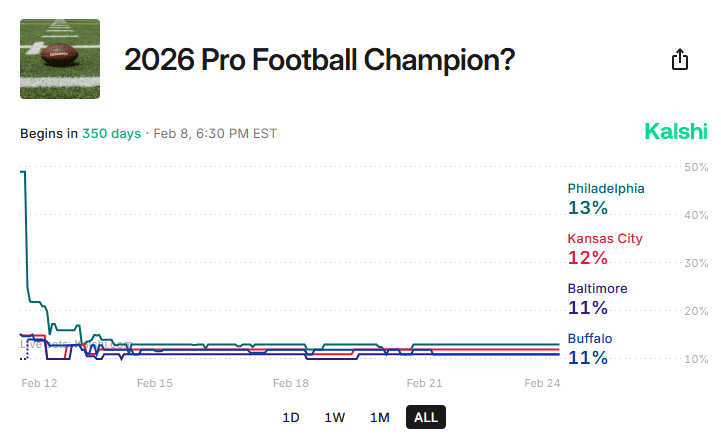 Kalshi 2026 football title odds