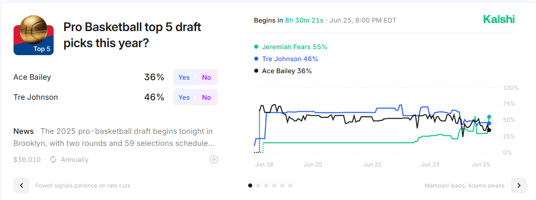 NBA Draft market