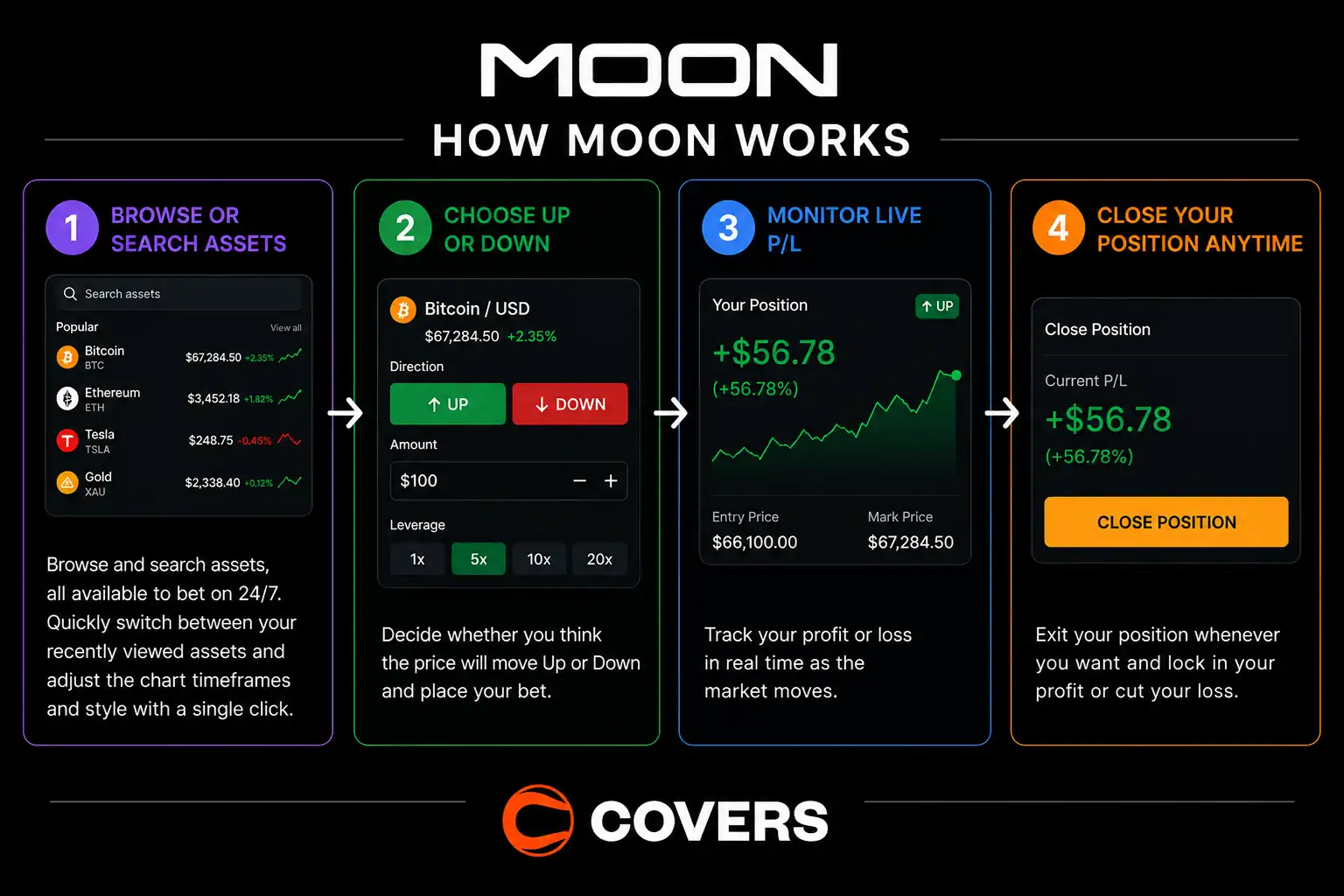 Flowchart showing how Moon works with step-by-step directions
