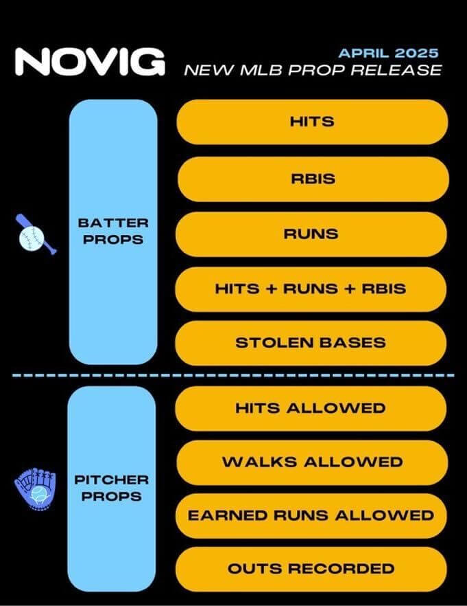 Novig betting markets
