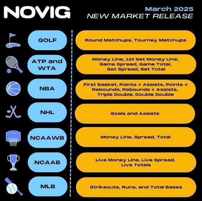 Novig betting markets