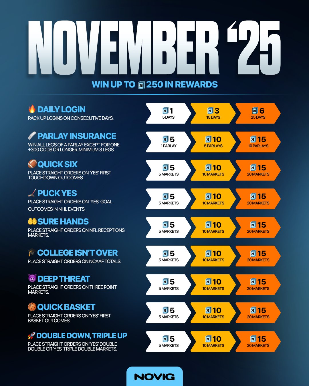 Novig November 2025 rewards