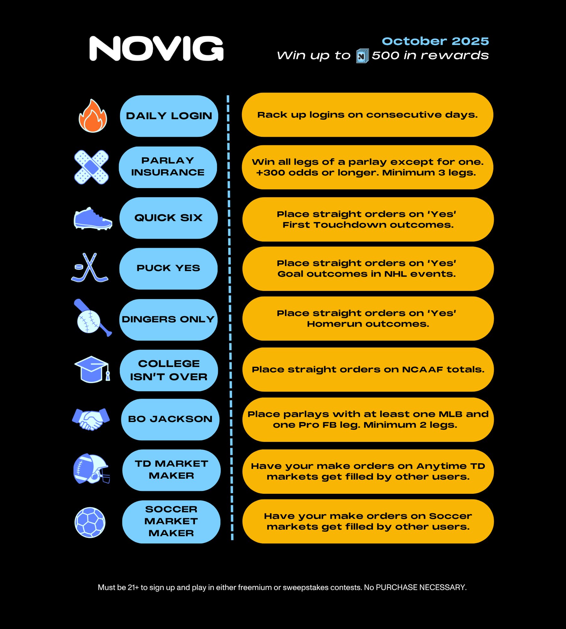Novig October 2025 rewards