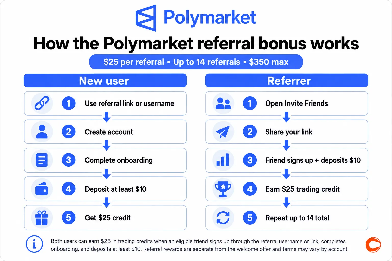 Polymarket referral code for $25 refer a friend bonus infographic