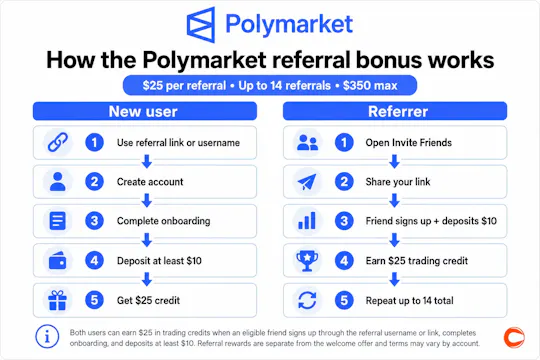 Polymarket referral code for $25 refer a friend bonus infographic