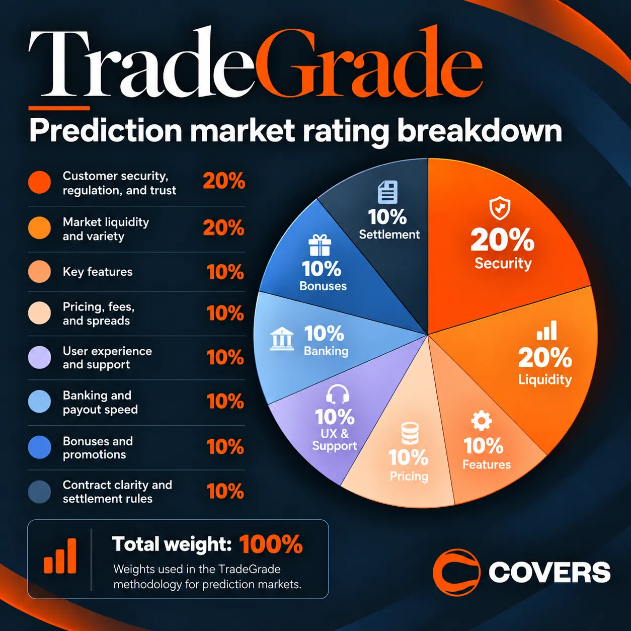 Covers TradeGrade pie chart showing the weighted breakdown of seven prediction market rating categories
