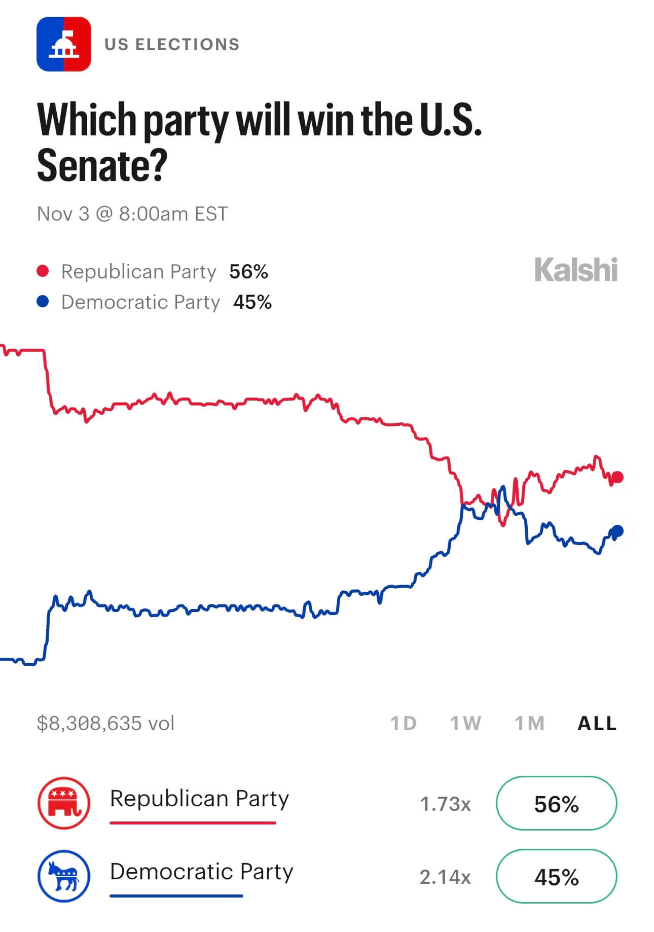Kalshi midterm odds