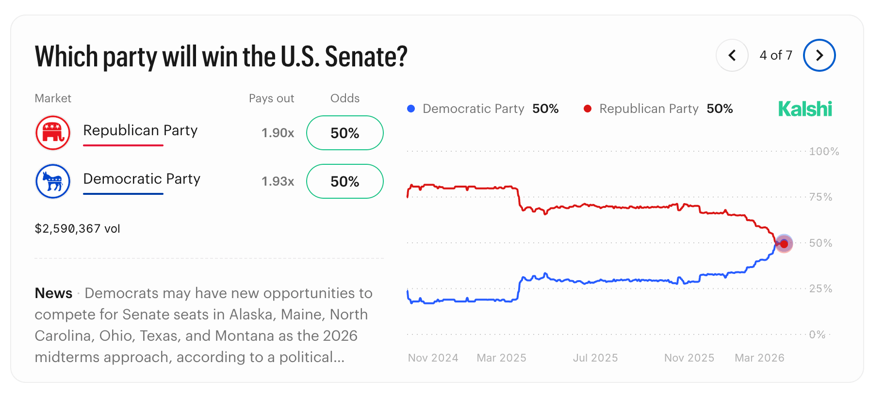 Kalshi Trending markets in March