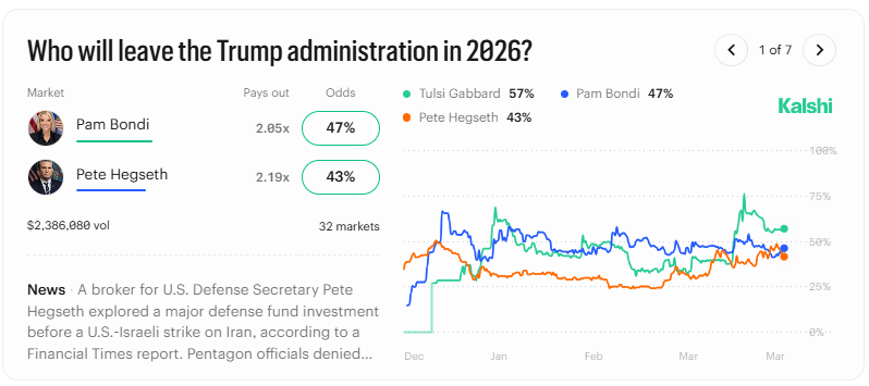 Kalshi Trending markets in March