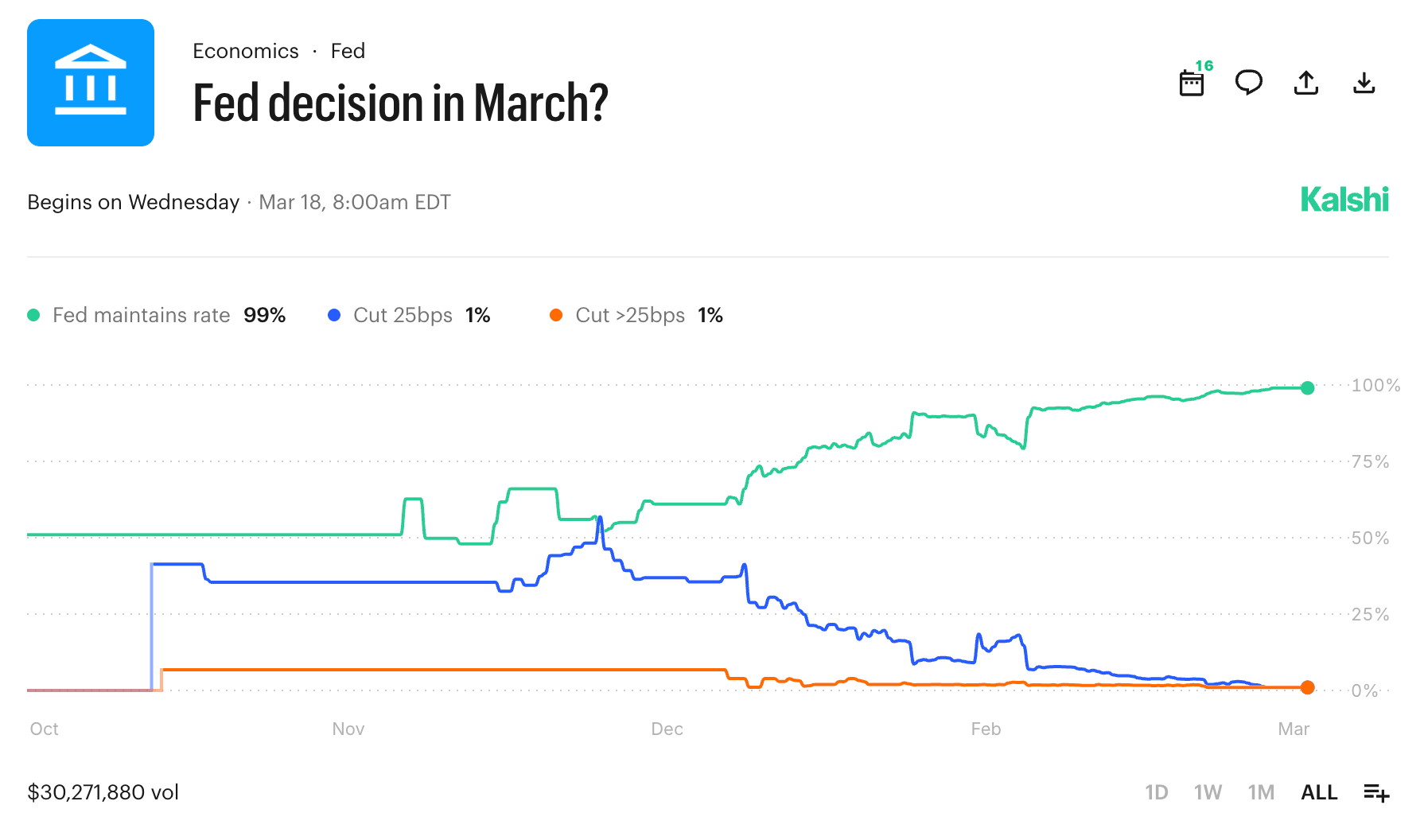 Kalshi Trending markets in November
