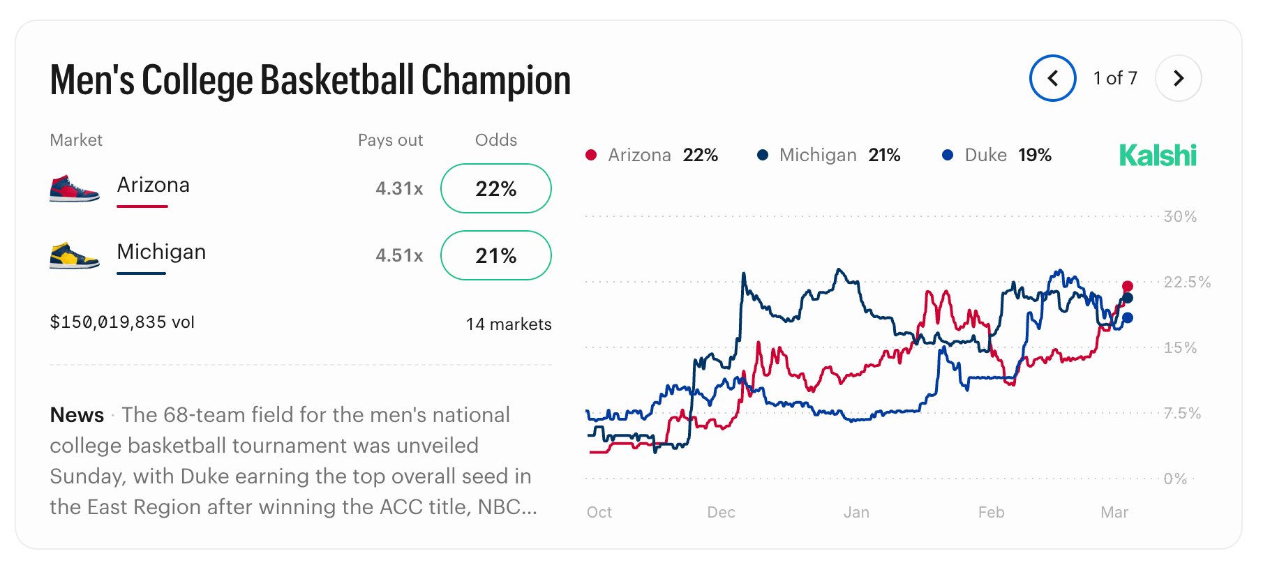 Kalshi Trending markets in March