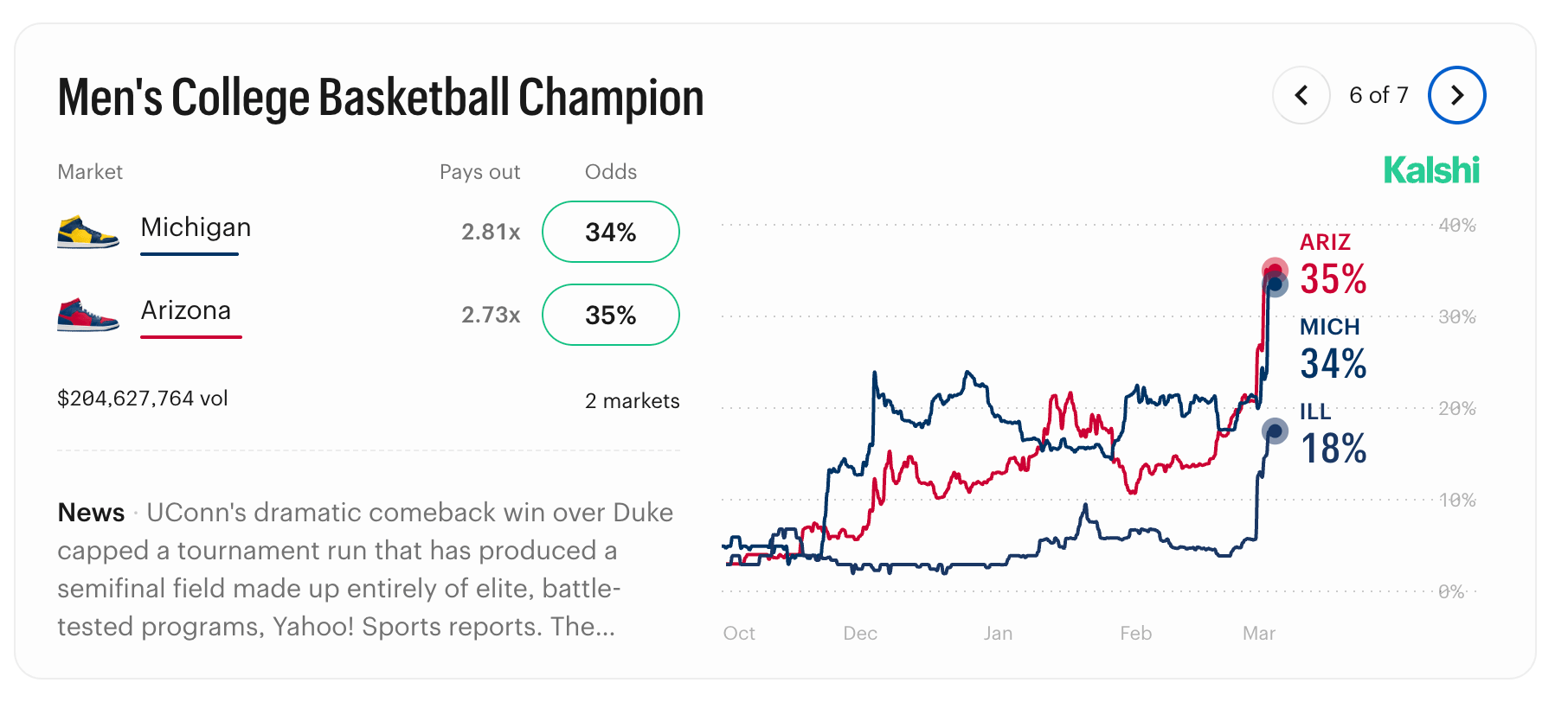 Kalshi Trending markets in March