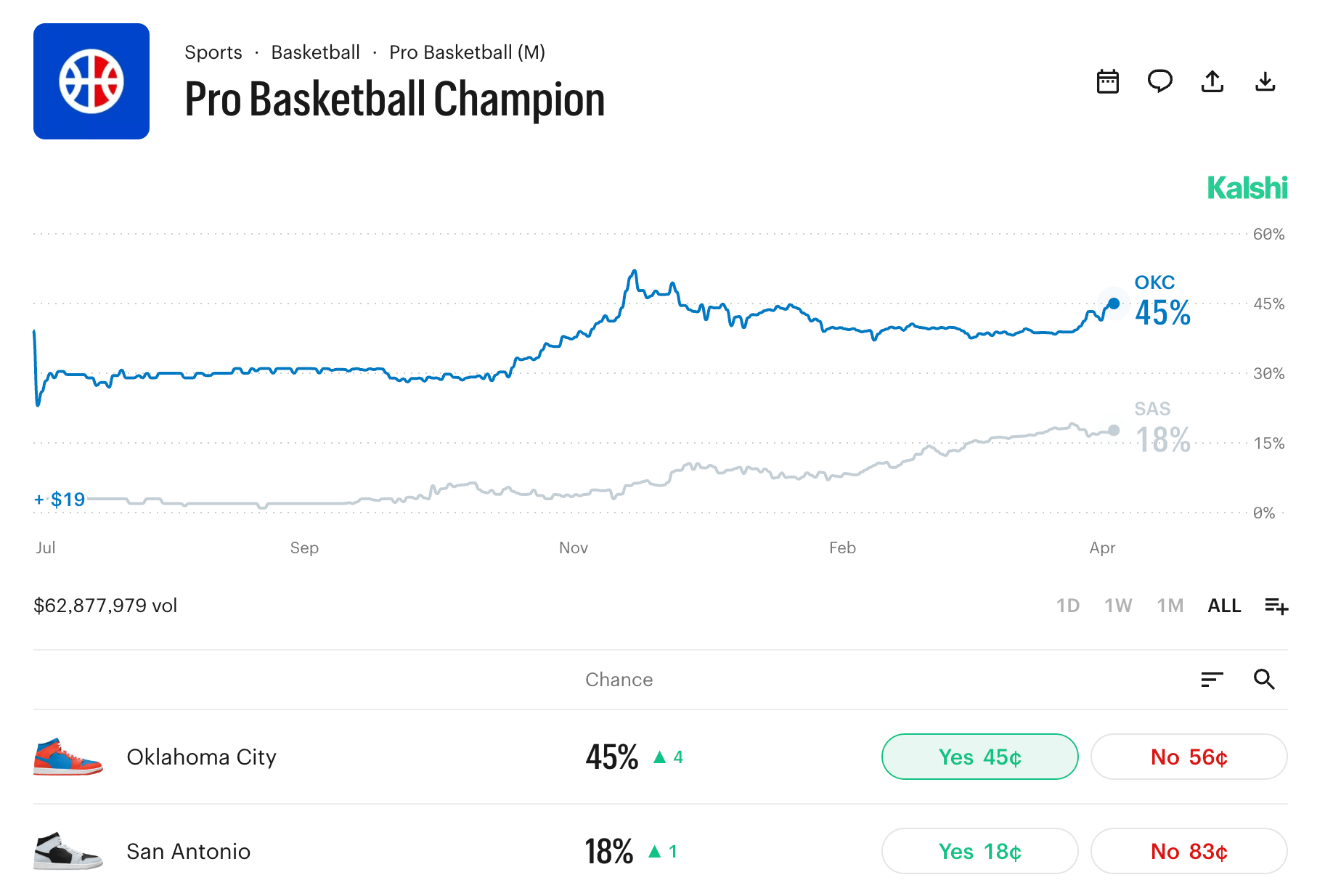 Kalshi Trending markets in March