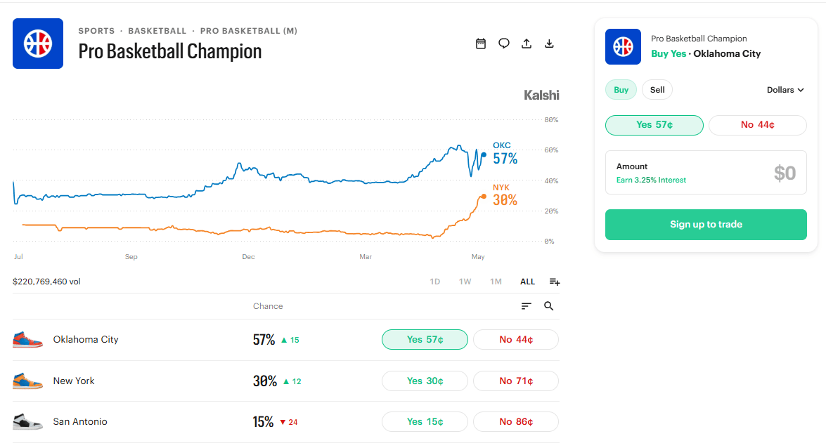 Kalshi Trending markets