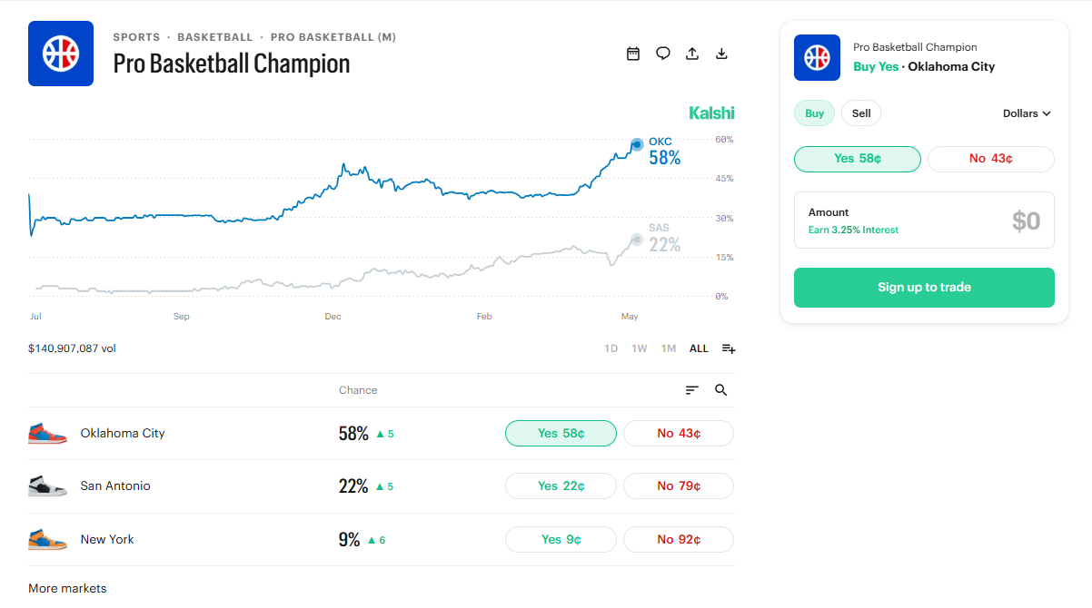 Kalshi Trending markets
