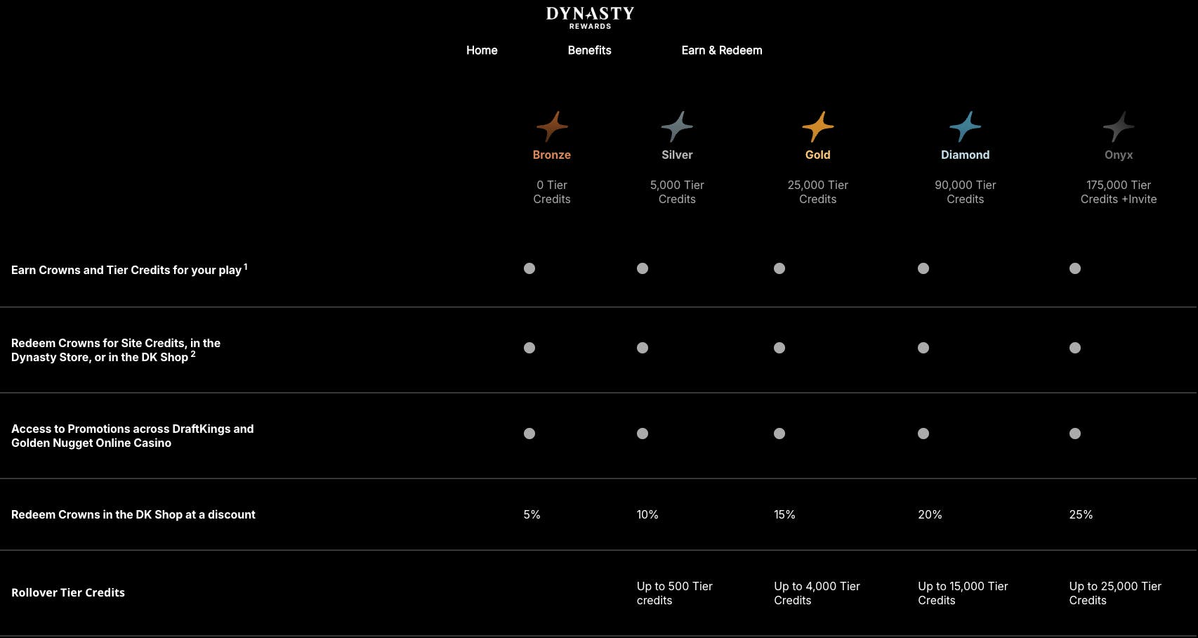 DraftKings Casino Dynasty Rewards screenshot