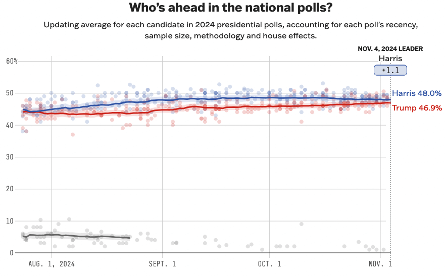 Trump vs Harris Odds Who is Favored to Win the Election?