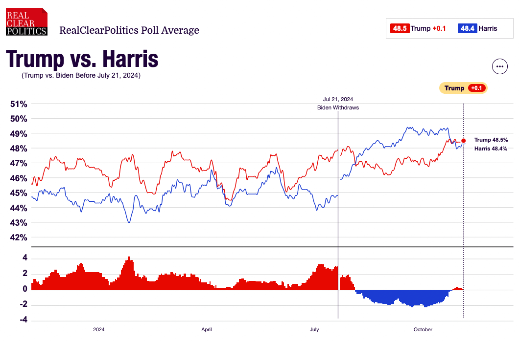 Trump vs Harris Odds Who is Favored to Win the Election?