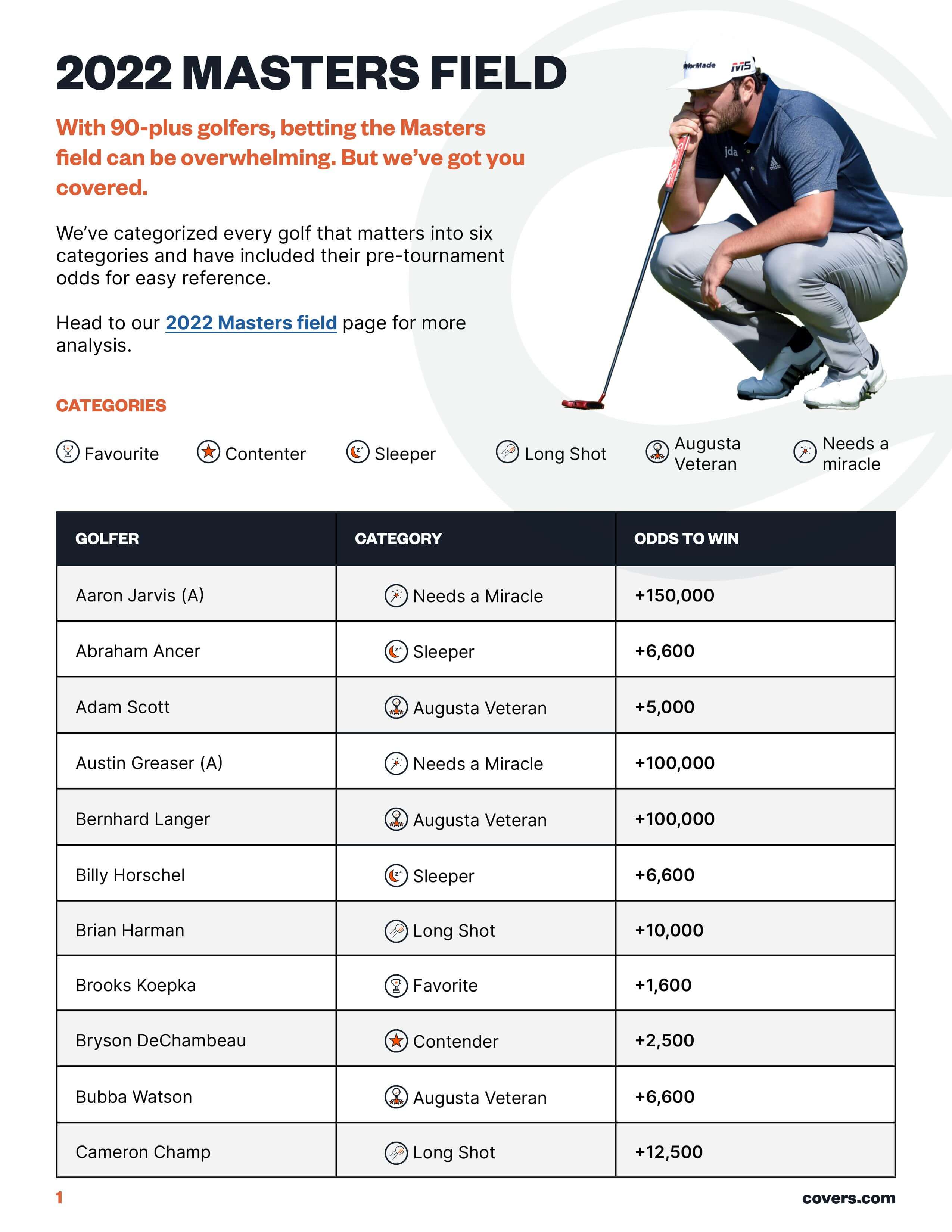 golf masters 2022 betting sites