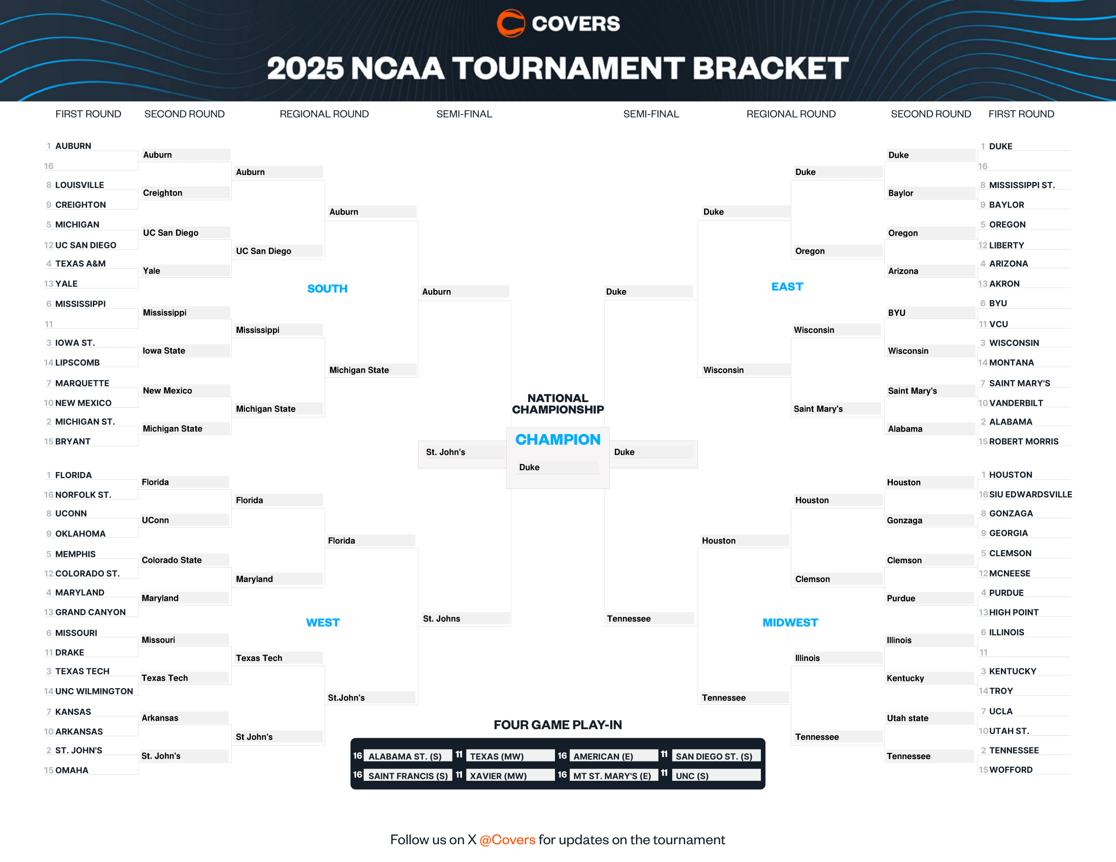 Rohit Ponnaiya's 2025 Bracket