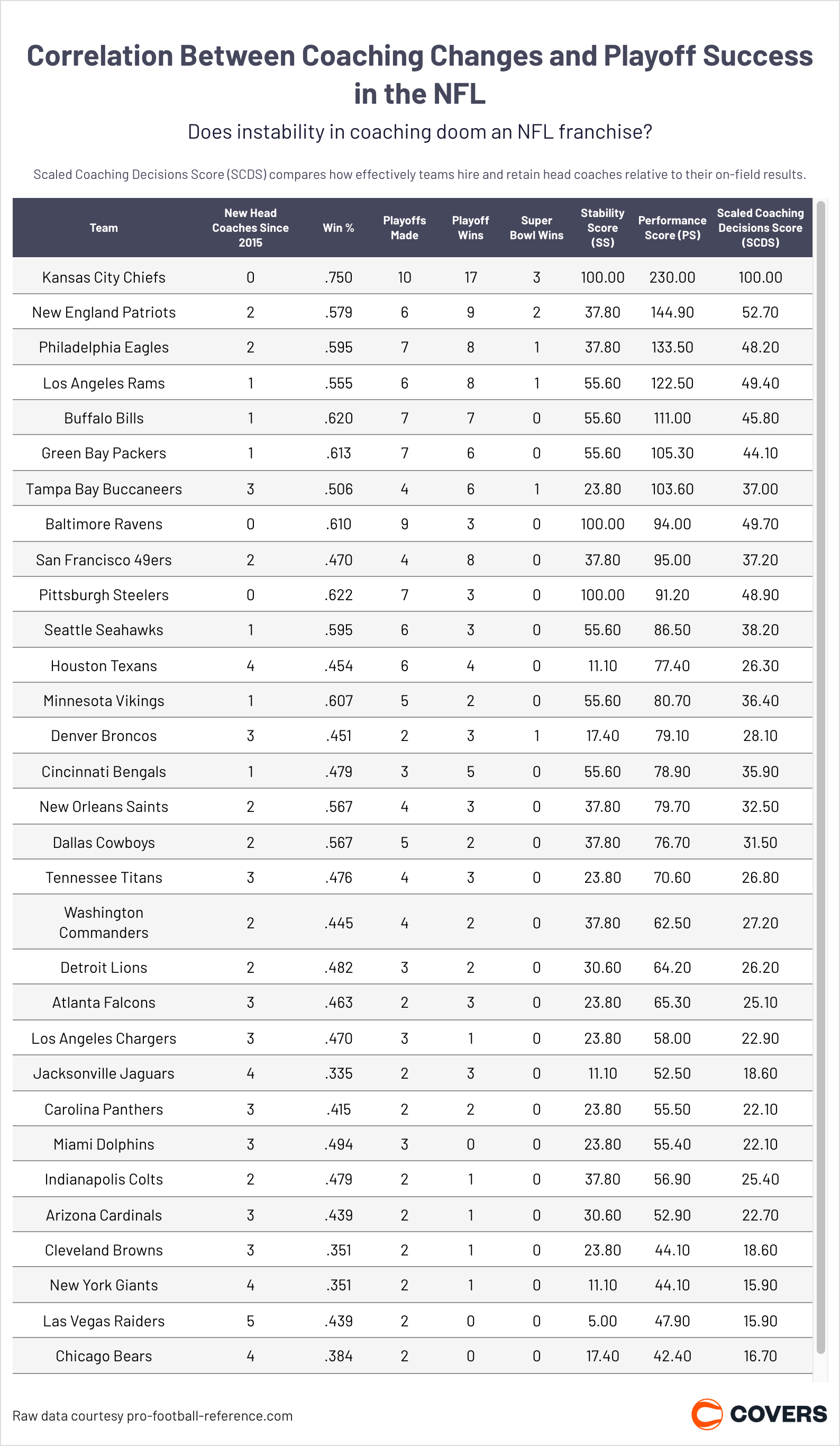 Coaching Changes