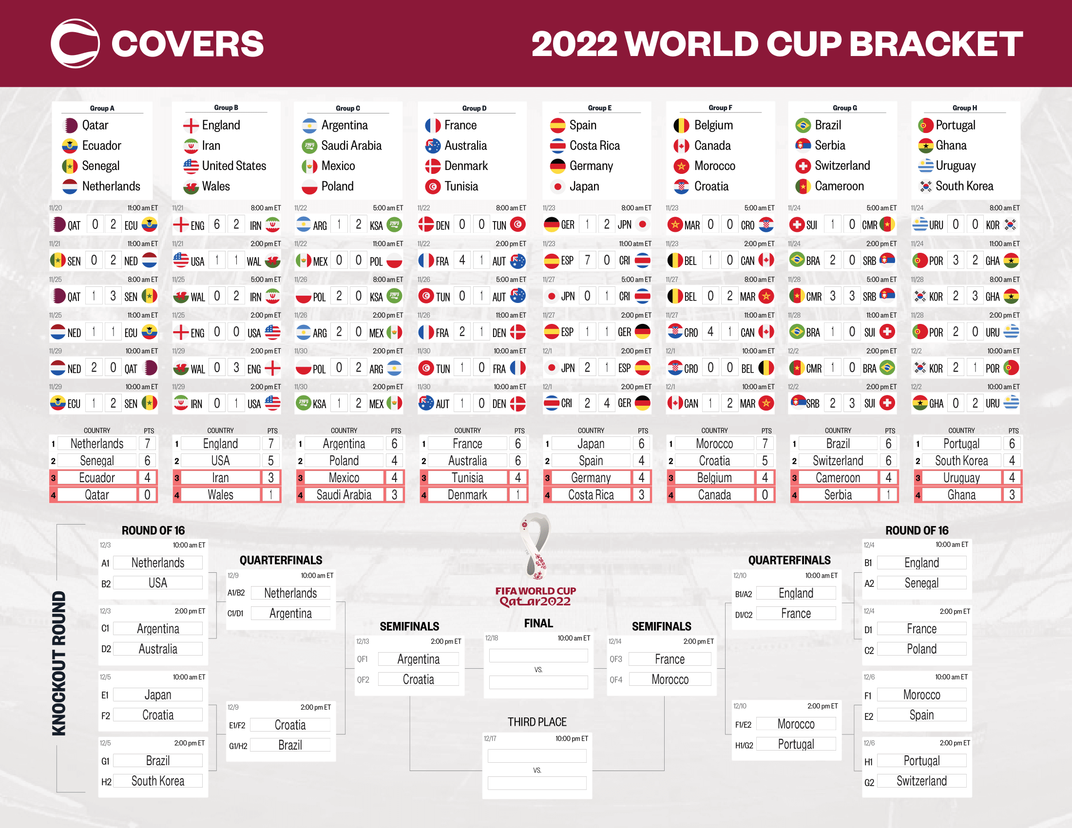 World Cup Semifinals Bracket 2022