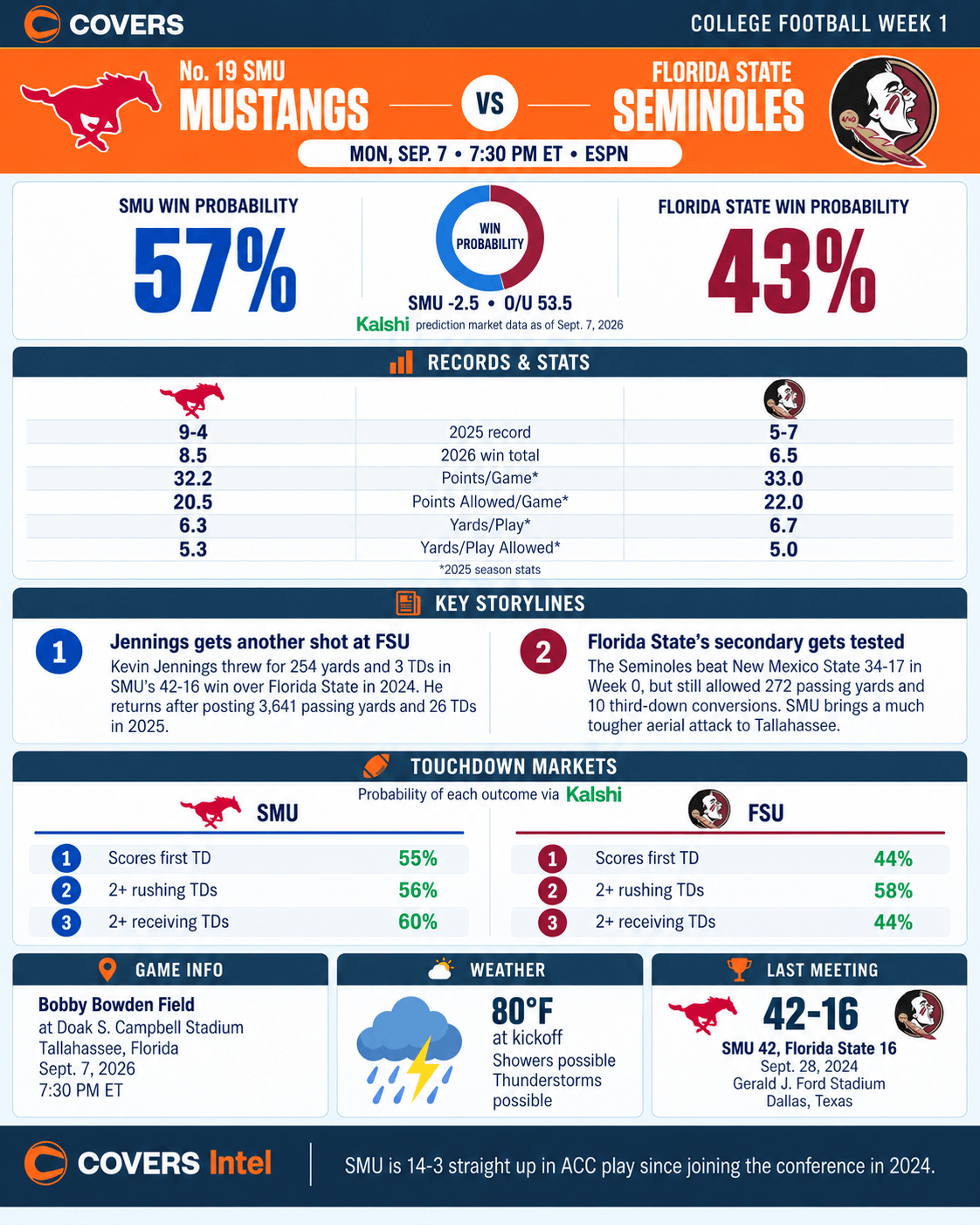 SMU vs Florida State cheat sheet