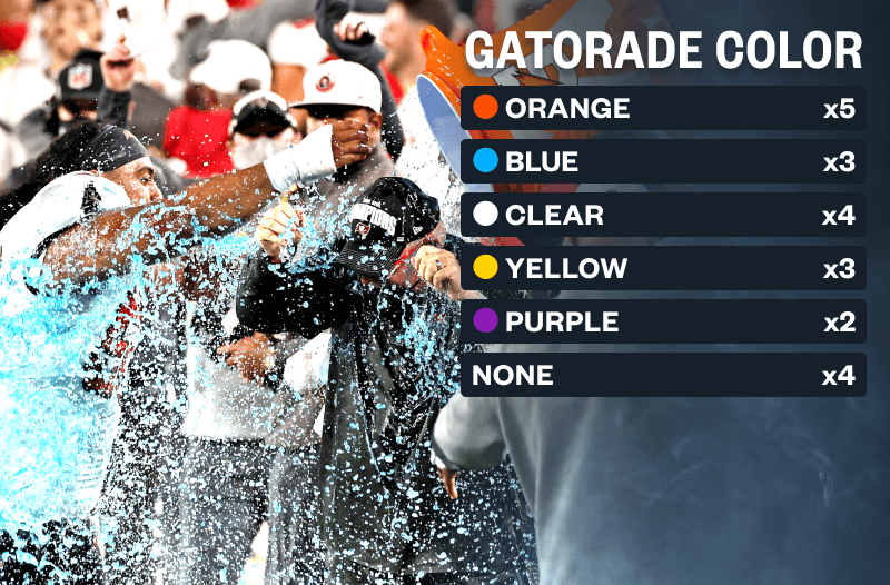Gatorade is dumped on Tampa Bay Buccaneers head coach Bruce Arians by defensive end William Gholston (92) and nose tackle Vita Vea (50) in Super Bowl LV at Raymond James Stadium.