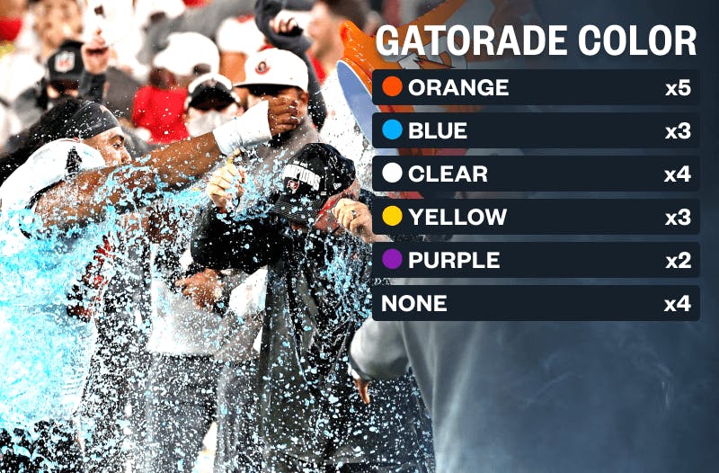 Super Bowl Gatorade Color Blue Wins For Bettors For SecondStraight