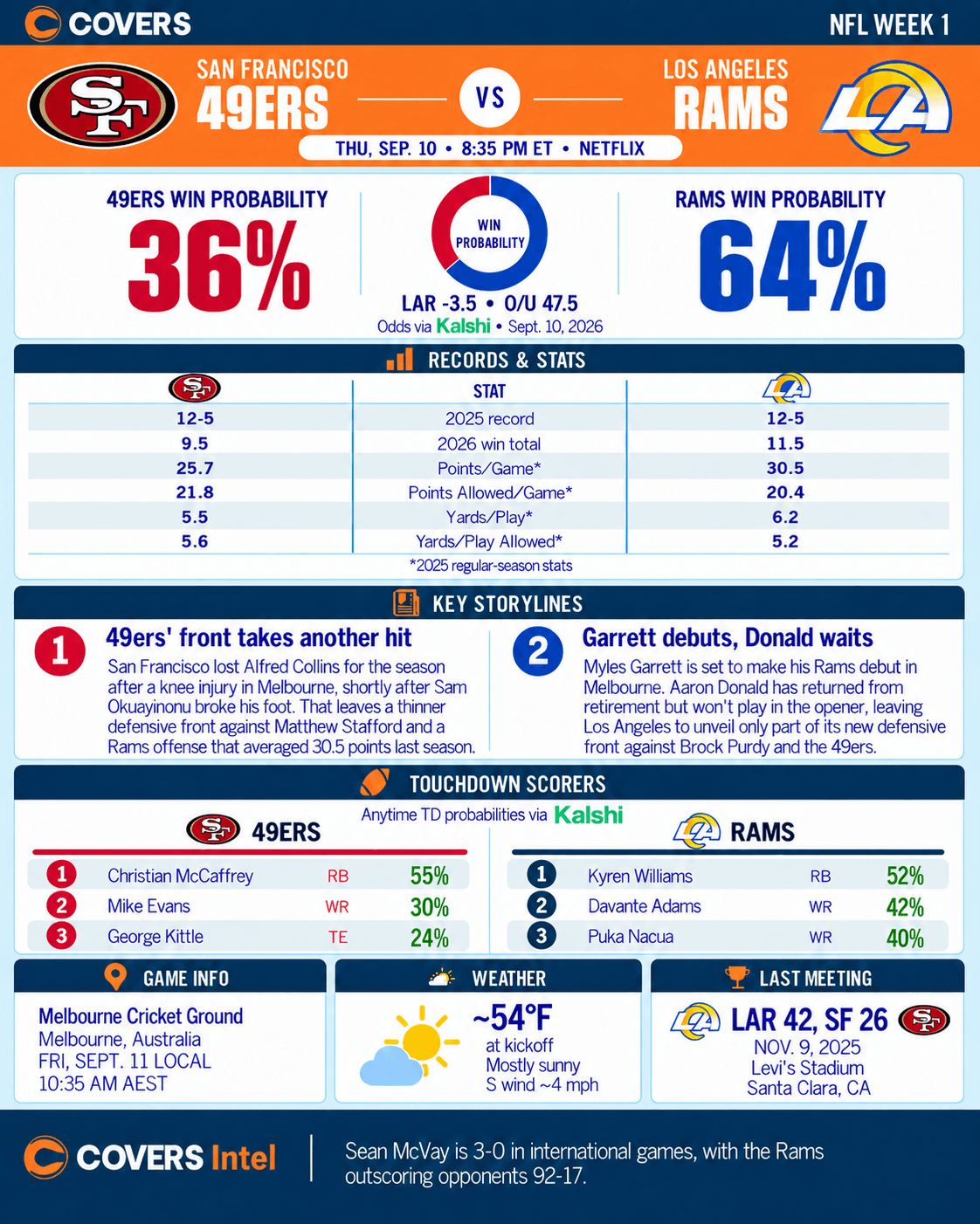 49ers vs Rams cheat sheet