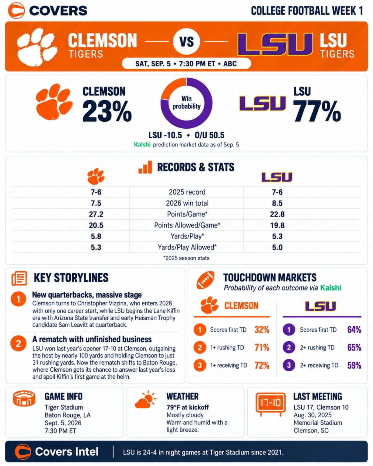 Clemson vs LSU cheat sheet
