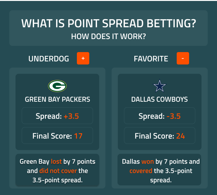 What is point spread betting? Learn how it works with this infographic from Covers.com