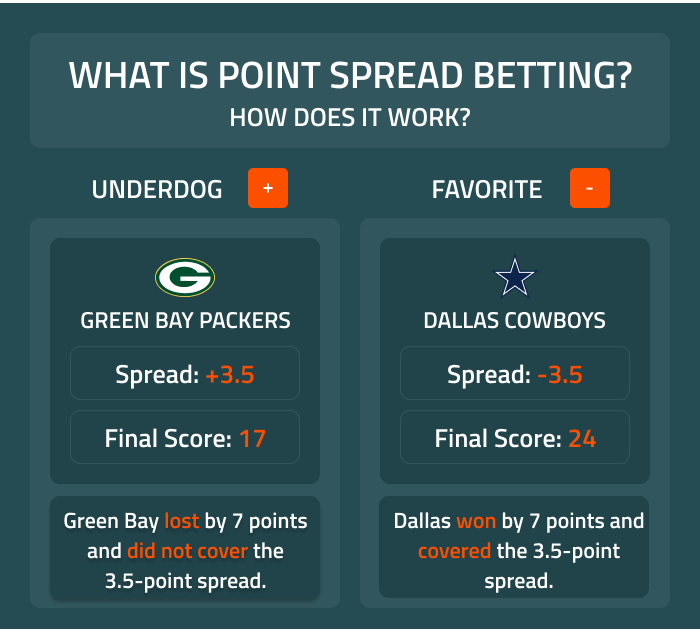 Sports Betting What Is The Spread