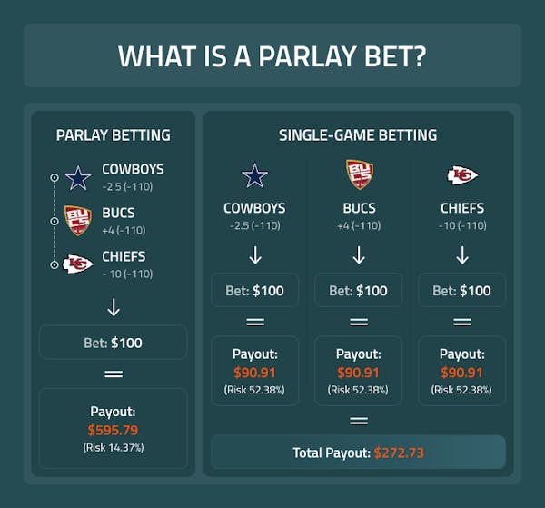What Is A Parlay Bet How Betting Parlays Work 