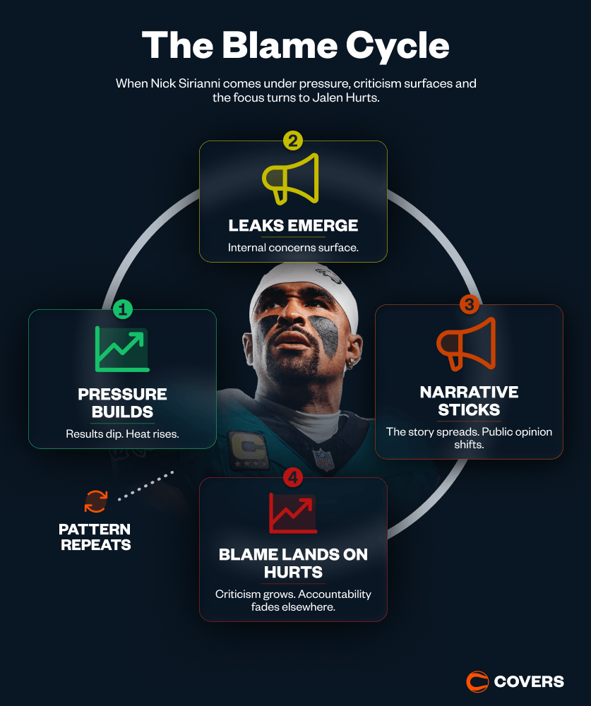 The Eagles Blame Cycle