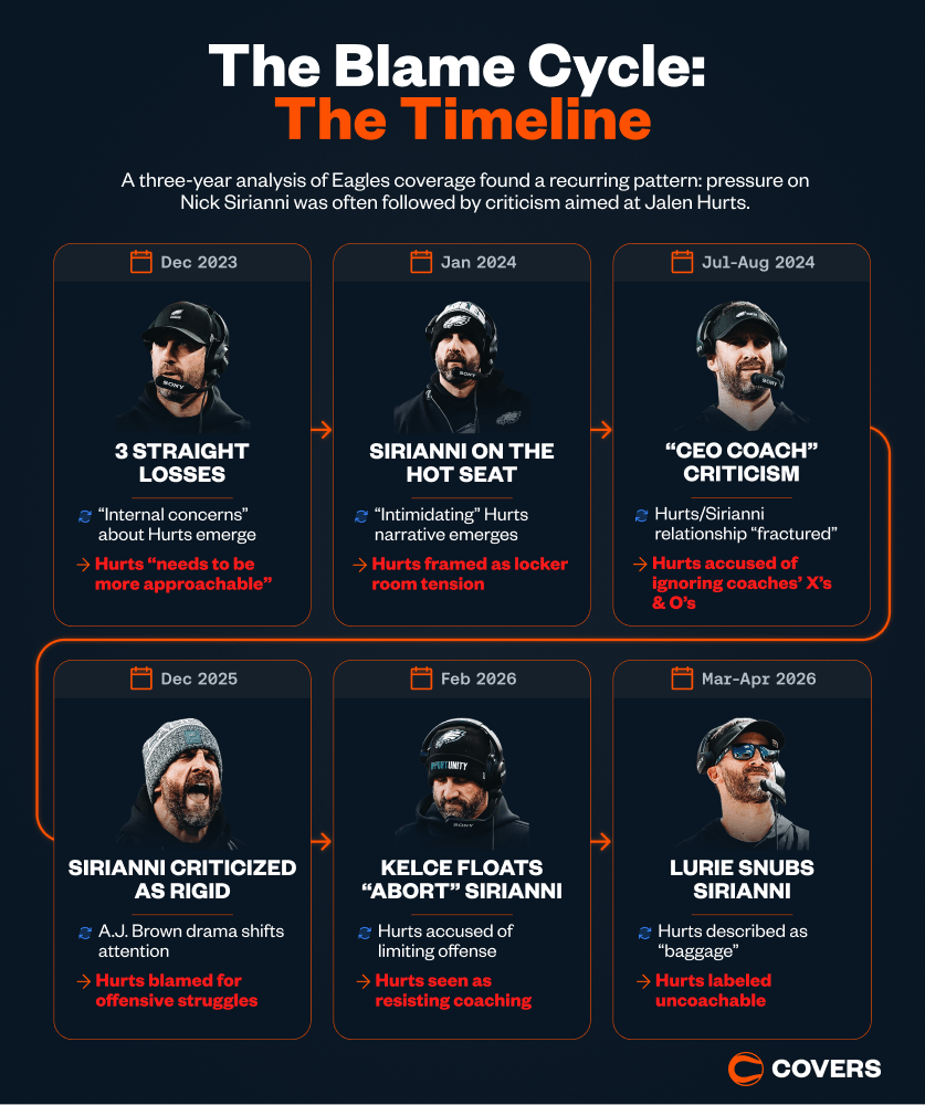 Blame Cycle Timeline