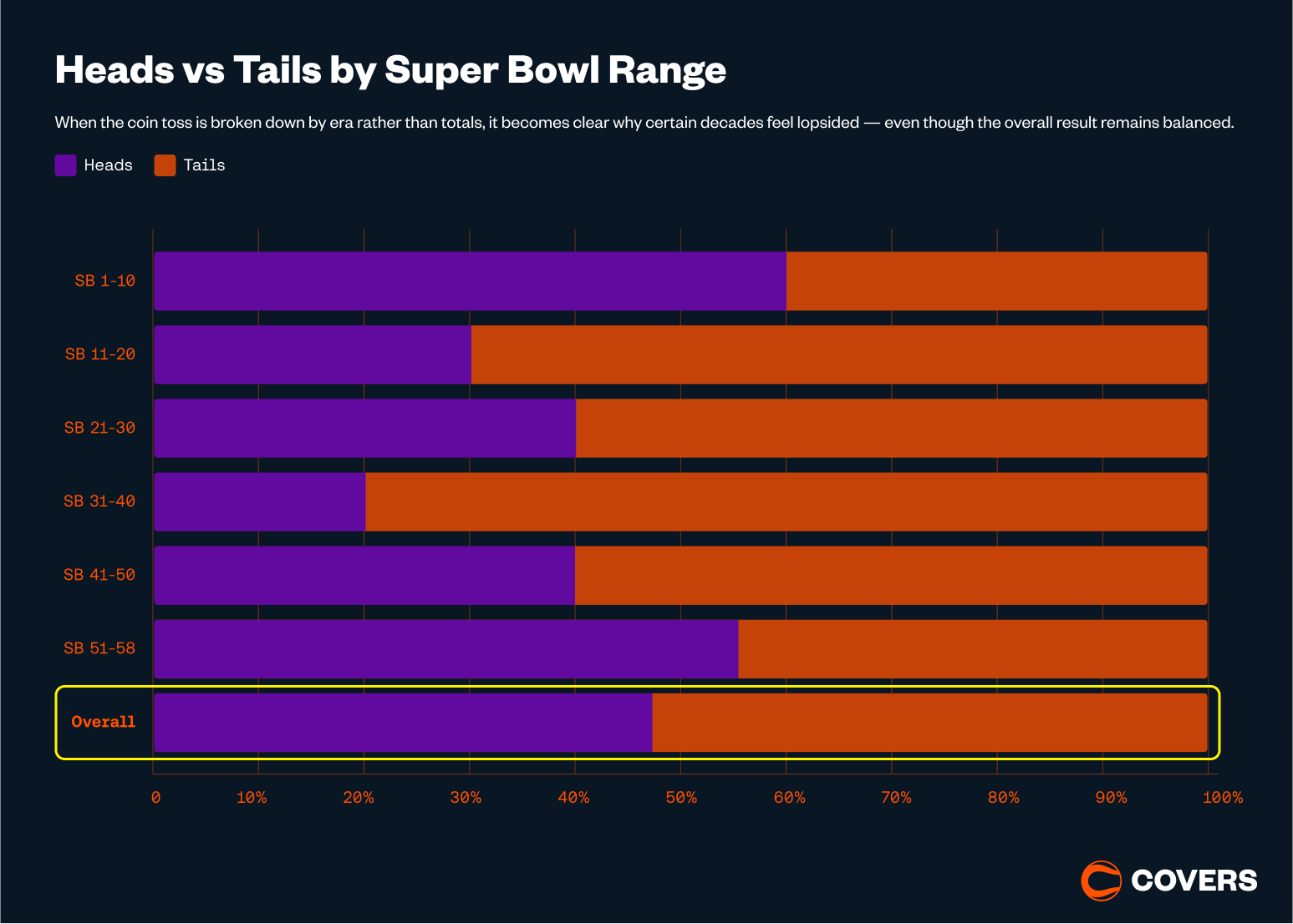 Coint Toss Results BY Era