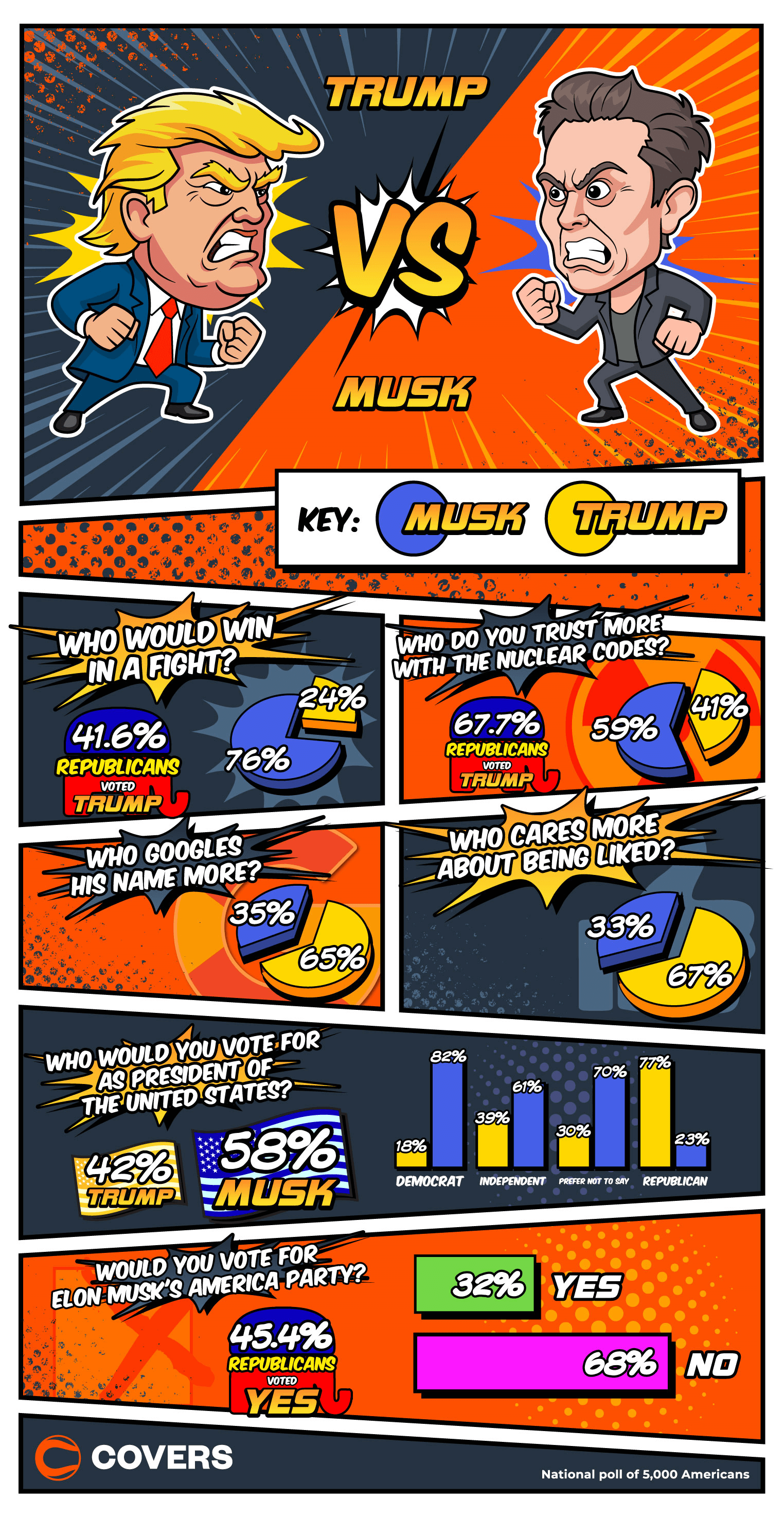Comic-style poll compares Trump vs Musk on trust, popularity, strength, and votes among 5,000 Americans.