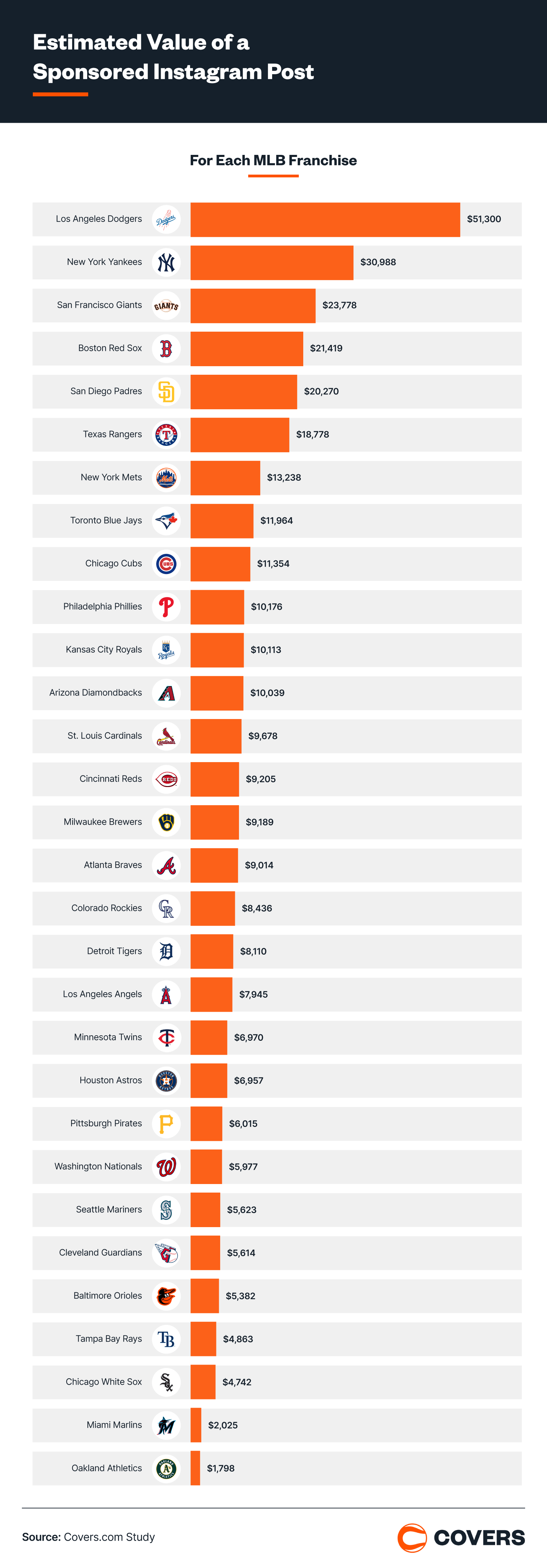 MLB Instagram post value.