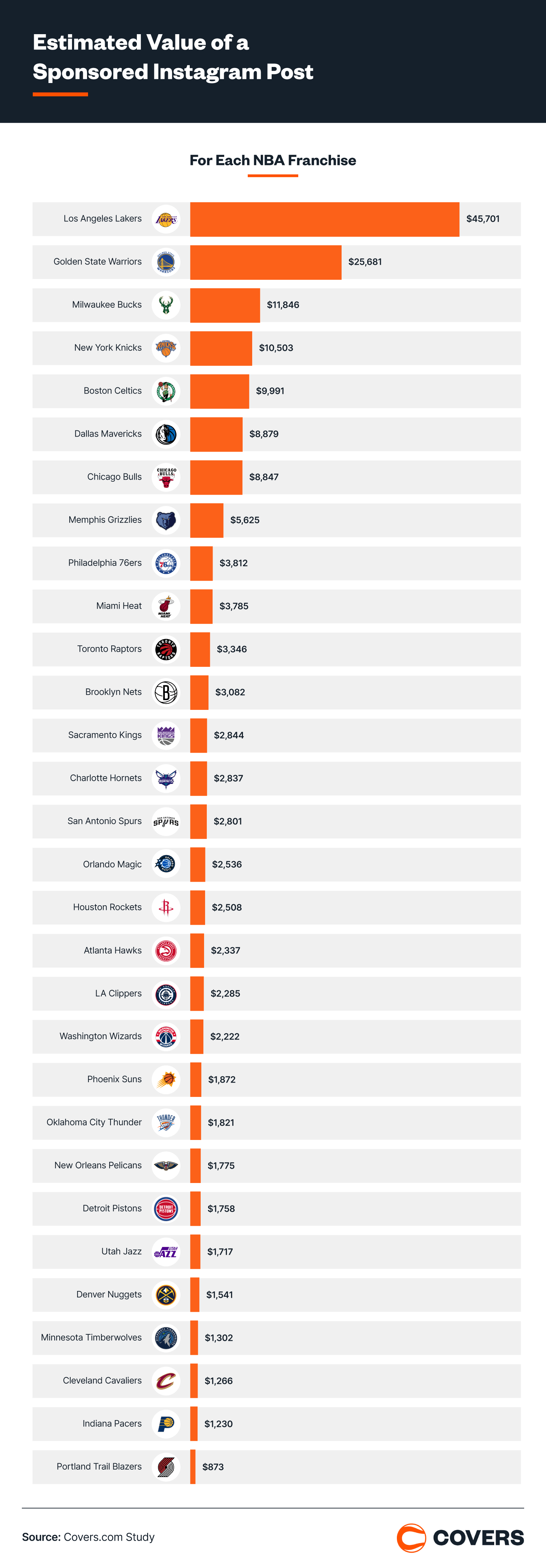 NBA Instagram post value.