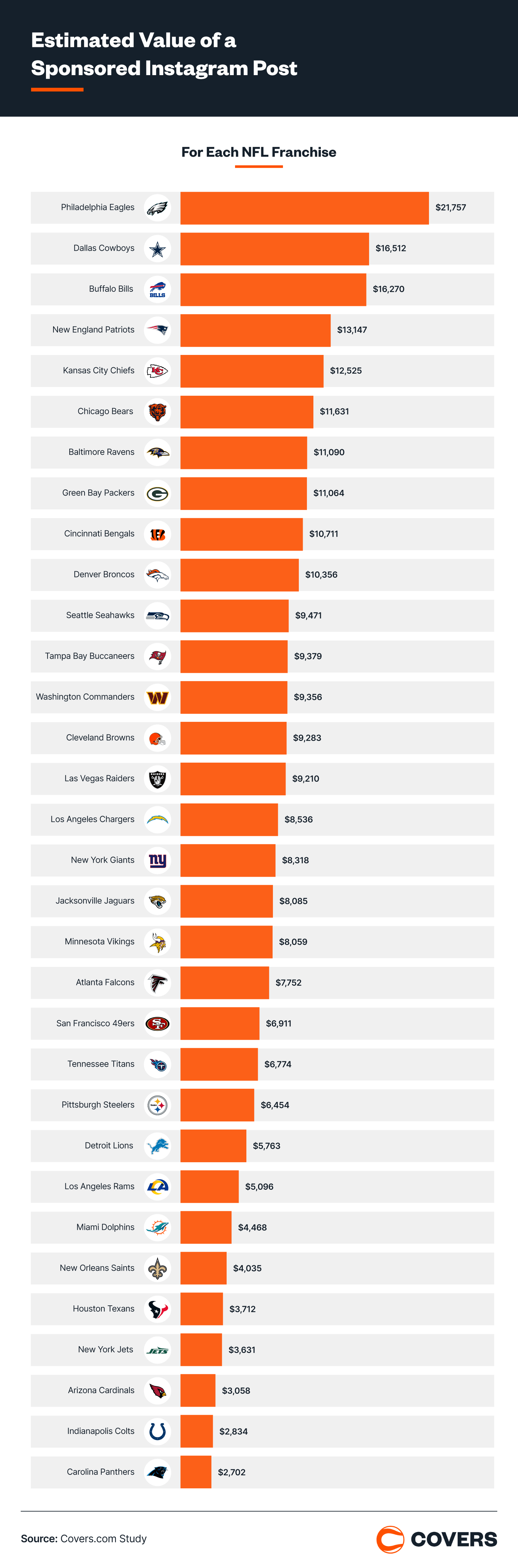 NFL Instagram post value.