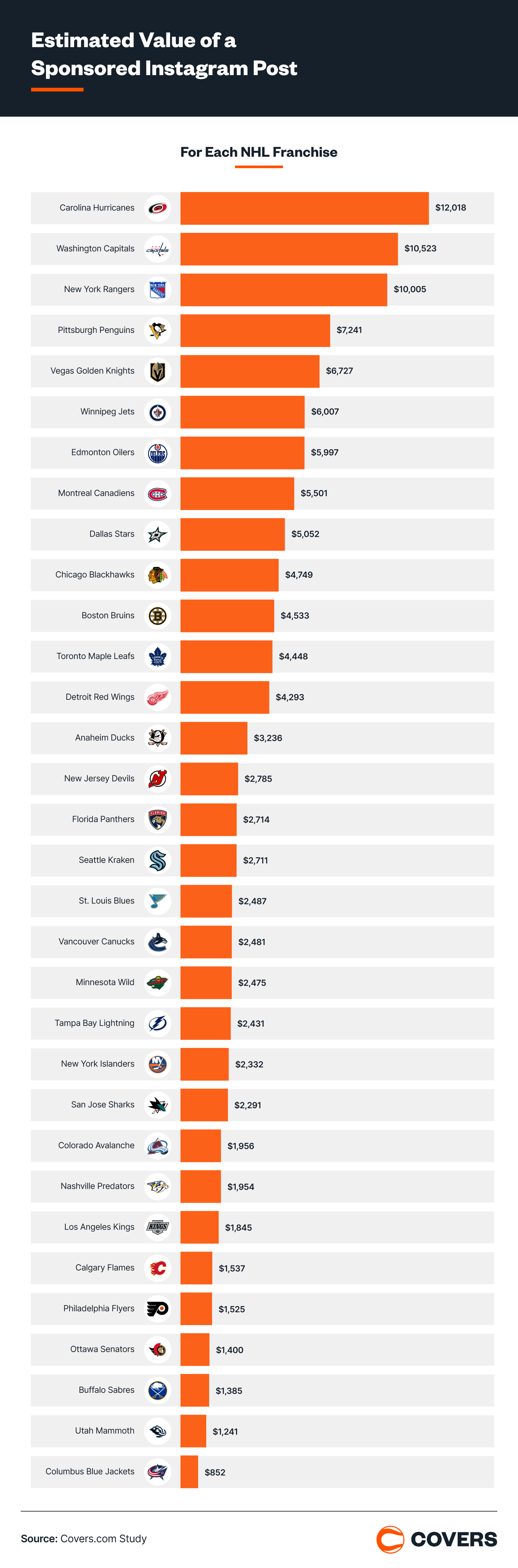NHL Instagram post value.