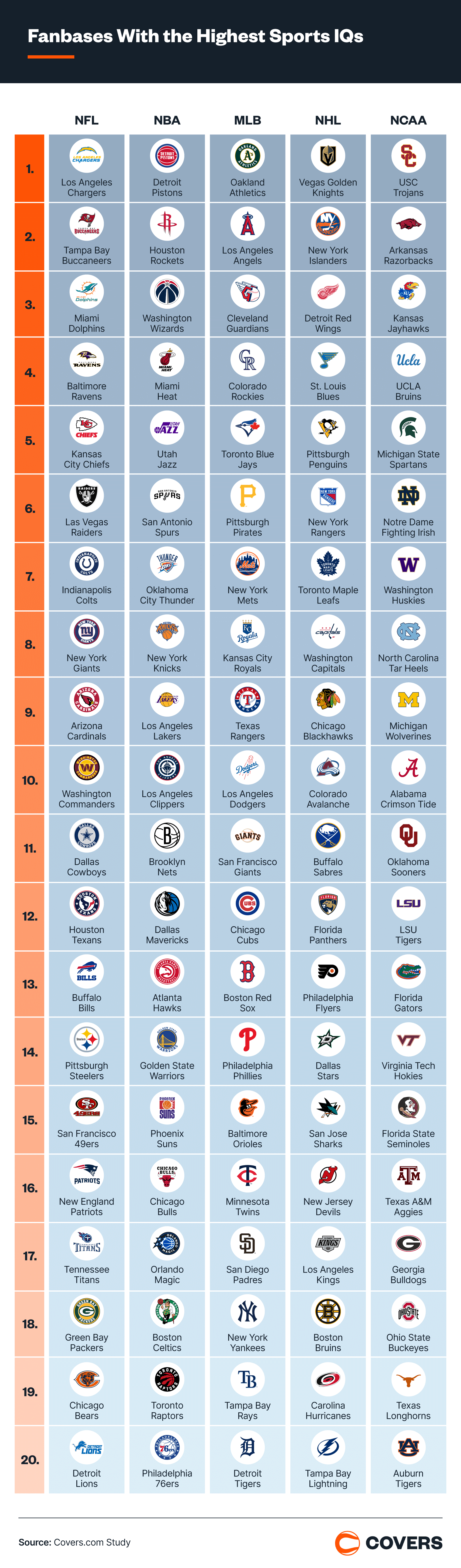 Fanbase Sports IQs