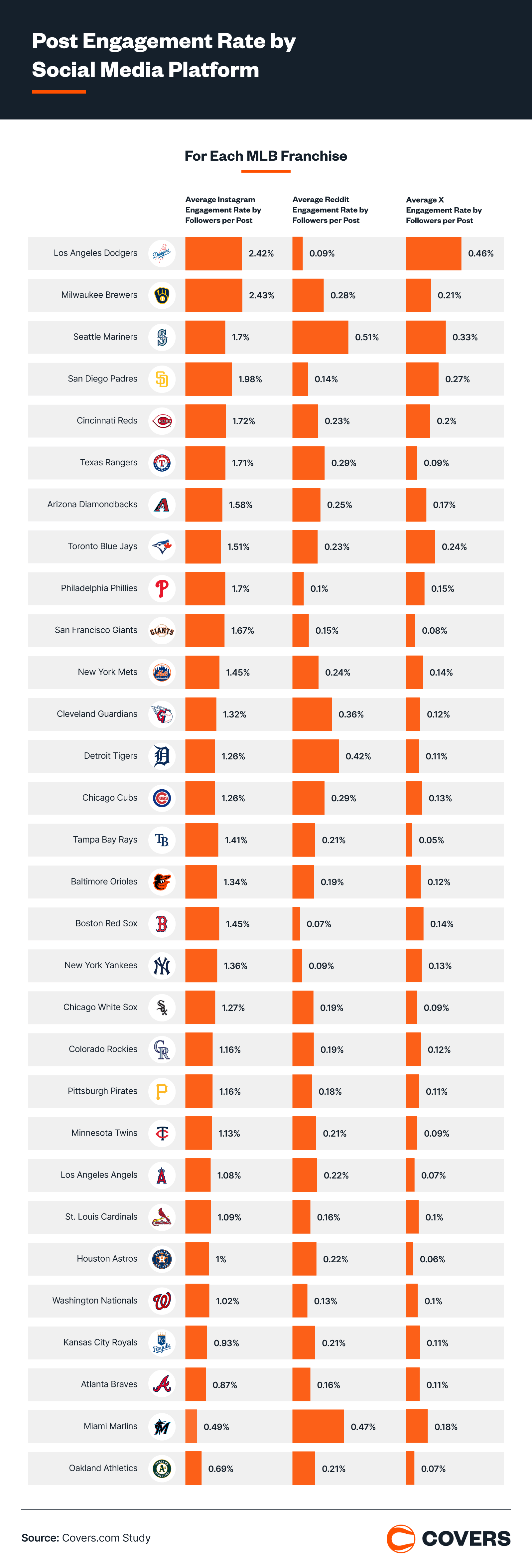 MLB teams engagement rate.