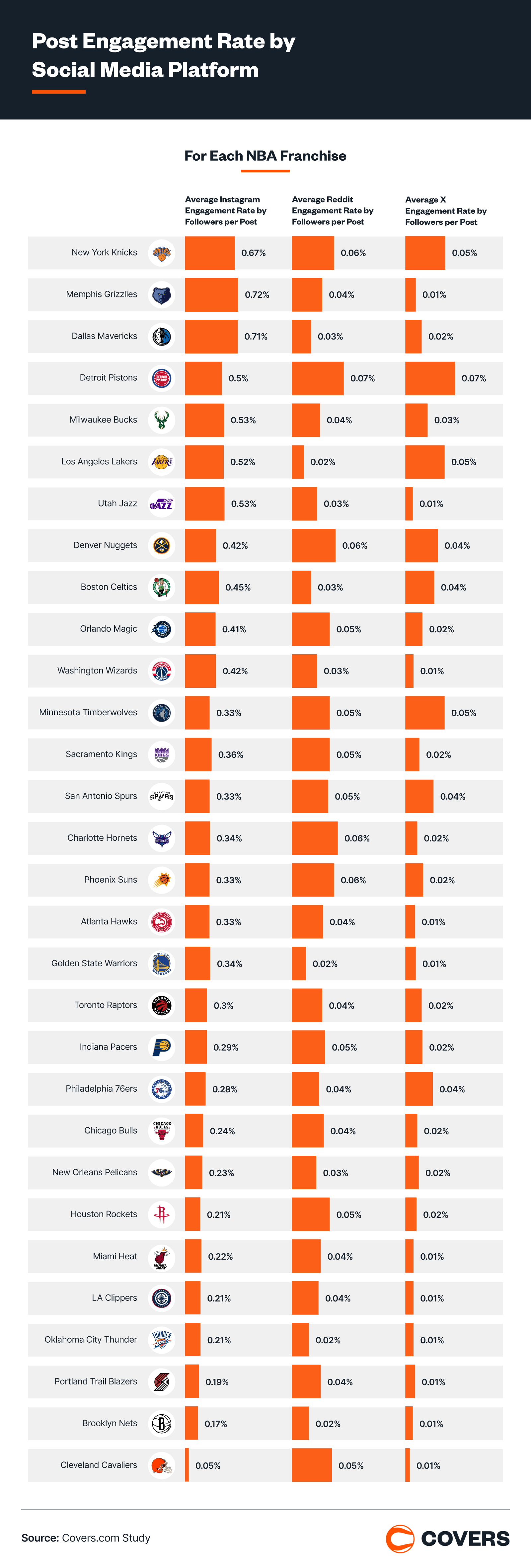 NBA teams engagement rate.