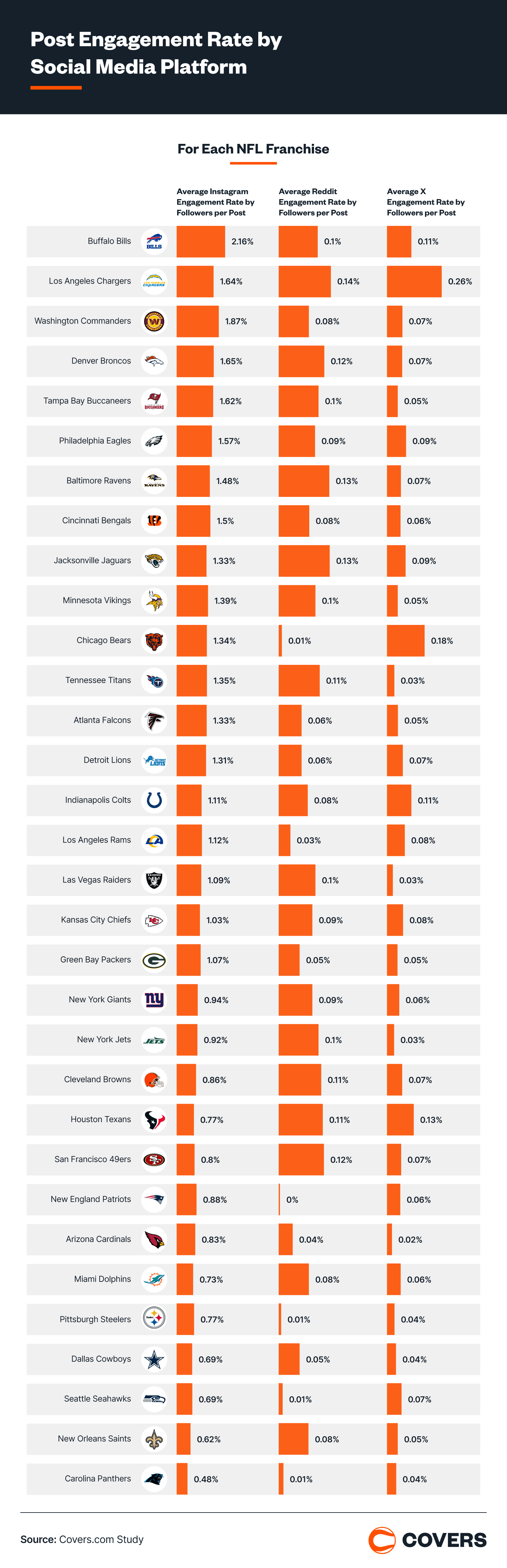 NFL teams engagement rate.